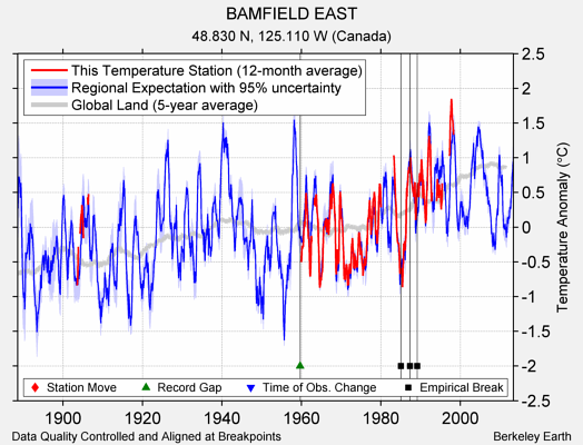 BAMFIELD EAST comparison to regional expectation