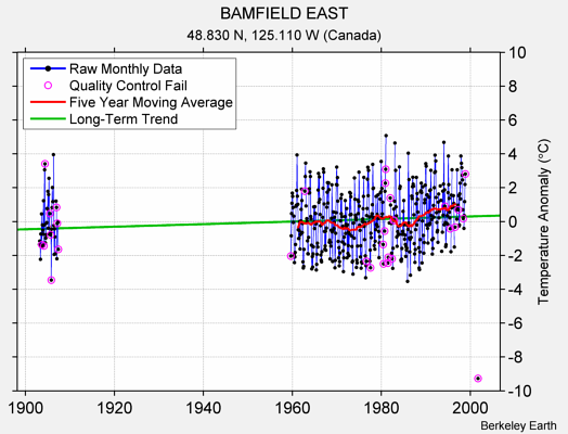 BAMFIELD EAST Raw Mean Temperature