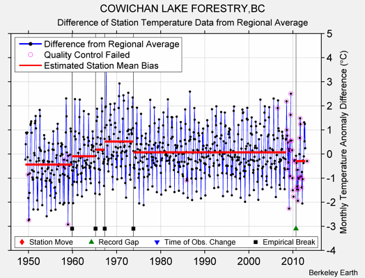 COWICHAN LAKE FORESTRY,BC difference from regional expectation