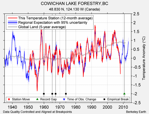 COWICHAN LAKE FORESTRY,BC comparison to regional expectation