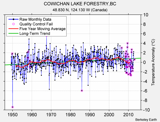 COWICHAN LAKE FORESTRY,BC Raw Mean Temperature