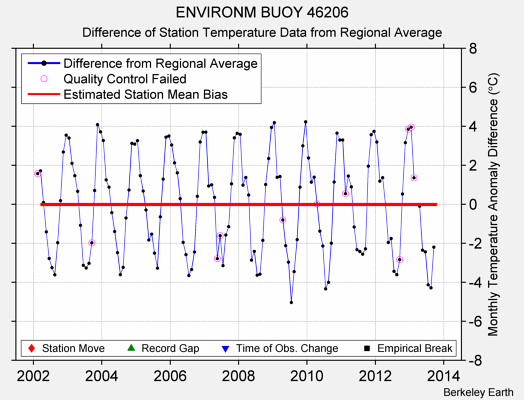 ENVIRONM BUOY 46206 difference from regional expectation