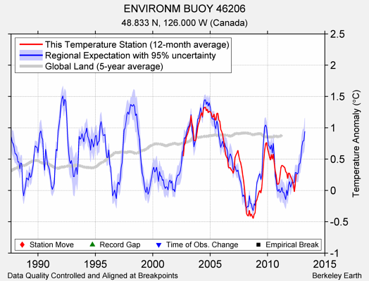 ENVIRONM BUOY 46206 comparison to regional expectation