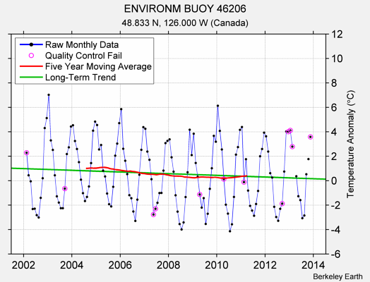 ENVIRONM BUOY 46206 Raw Mean Temperature