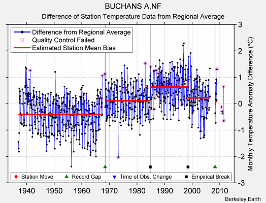 BUCHANS A,NF difference from regional expectation