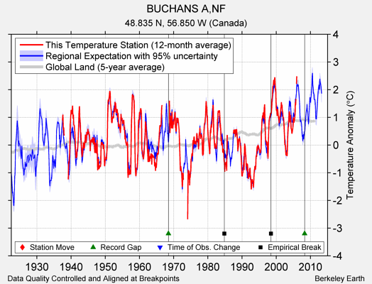 BUCHANS A,NF comparison to regional expectation