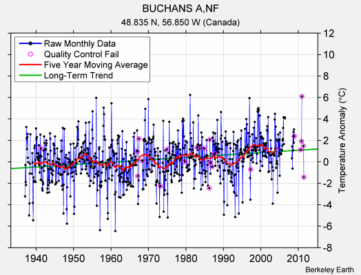 BUCHANS A,NF Raw Mean Temperature