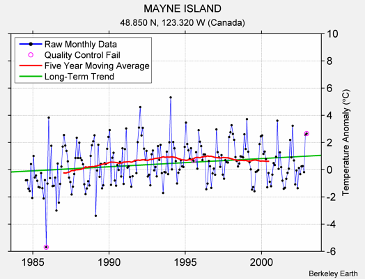 MAYNE ISLAND Raw Mean Temperature