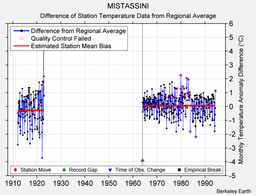 MISTASSINI difference from regional expectation