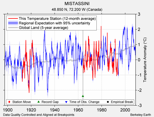 MISTASSINI comparison to regional expectation