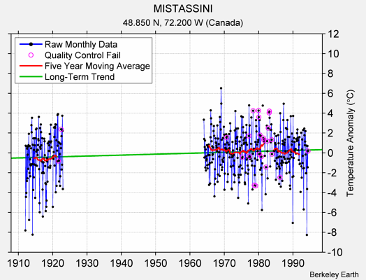 MISTASSINI Raw Mean Temperature