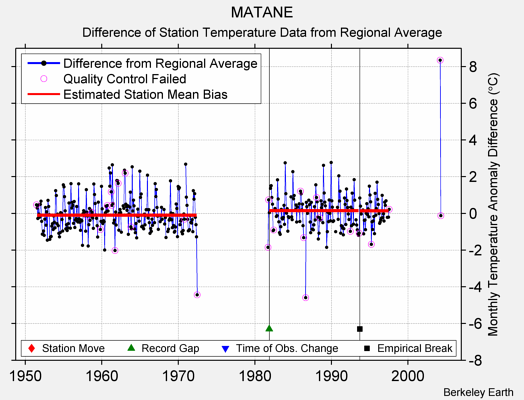 MATANE difference from regional expectation