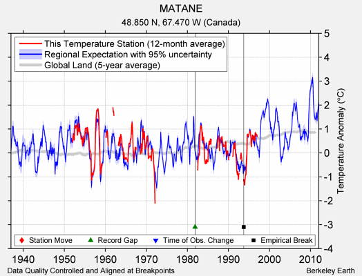 MATANE comparison to regional expectation