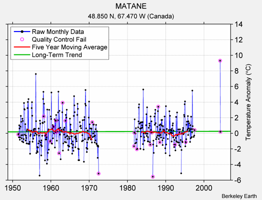 MATANE Raw Mean Temperature