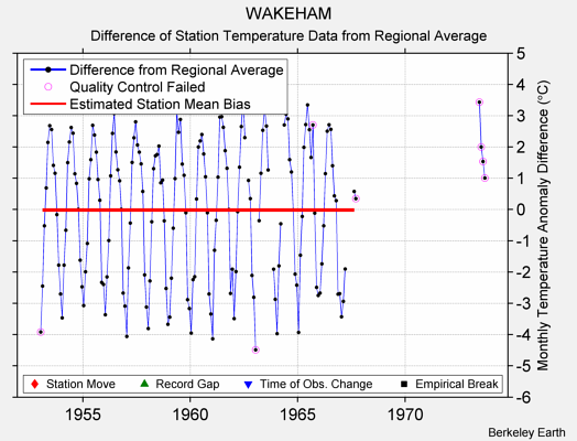 WAKEHAM difference from regional expectation