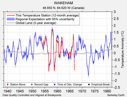 WAKEHAM comparison to regional expectation