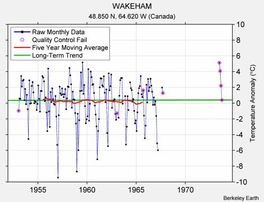 WAKEHAM Raw Mean Temperature