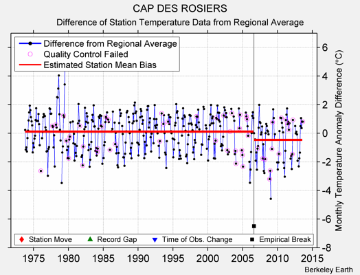 CAP DES ROSIERS difference from regional expectation