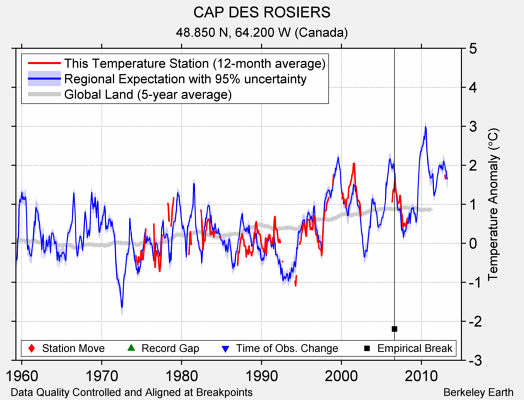 CAP DES ROSIERS comparison to regional expectation