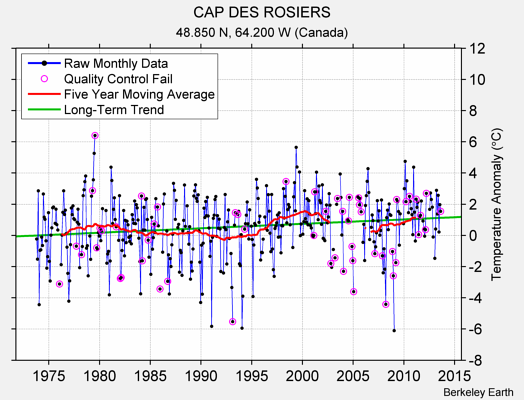 CAP DES ROSIERS Raw Mean Temperature