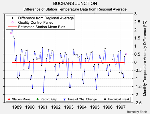 BUCHANS JUNCTION difference from regional expectation