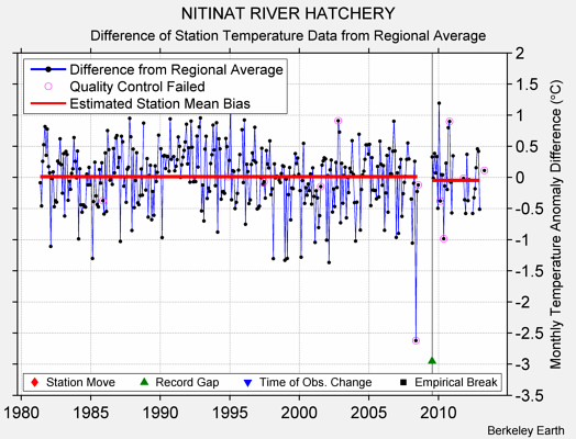 NITINAT RIVER HATCHERY difference from regional expectation