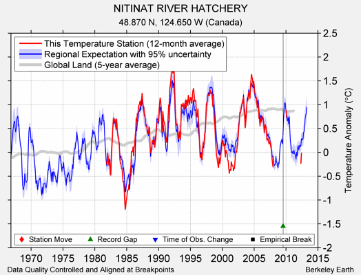 NITINAT RIVER HATCHERY comparison to regional expectation