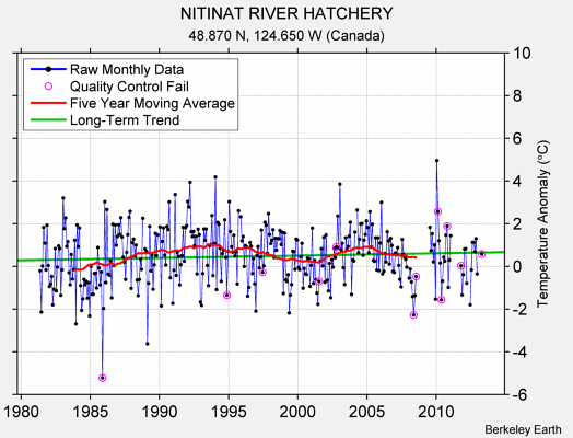 NITINAT RIVER HATCHERY Raw Mean Temperature