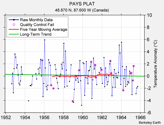 PAYS PLAT Raw Mean Temperature