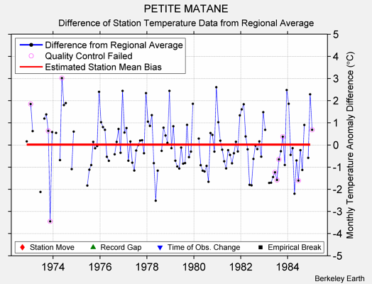 PETITE MATANE difference from regional expectation