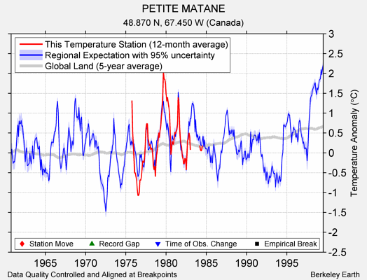 PETITE MATANE comparison to regional expectation