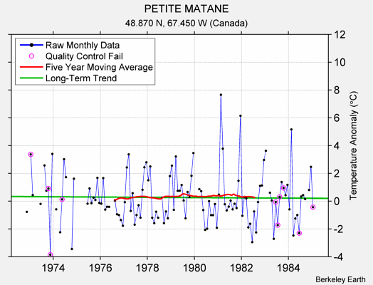 PETITE MATANE Raw Mean Temperature