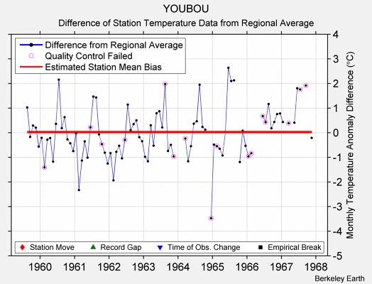 YOUBOU difference from regional expectation