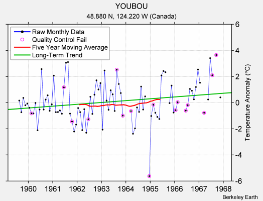 YOUBOU Raw Mean Temperature