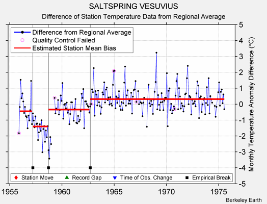 SALTSPRING VESUVIUS difference from regional expectation