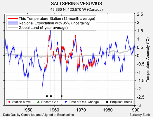 SALTSPRING VESUVIUS comparison to regional expectation