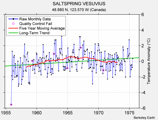 SALTSPRING VESUVIUS Raw Mean Temperature