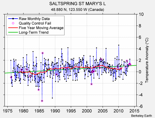 SALTSPRING ST MARY'S L Raw Mean Temperature