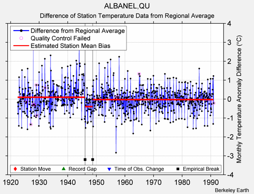 ALBANEL,QU difference from regional expectation