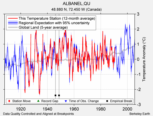 ALBANEL,QU comparison to regional expectation