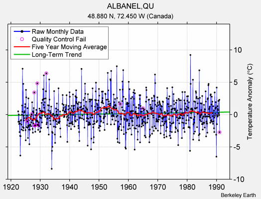 ALBANEL,QU Raw Mean Temperature