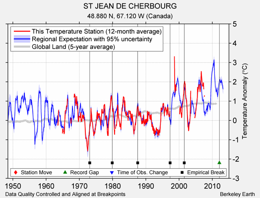 ST JEAN DE CHERBOURG comparison to regional expectation