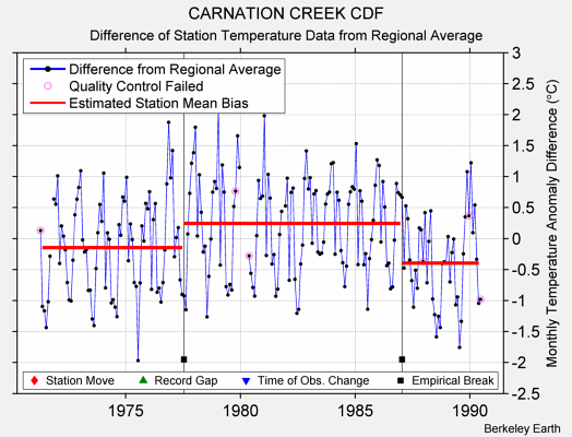 CARNATION CREEK CDF difference from regional expectation