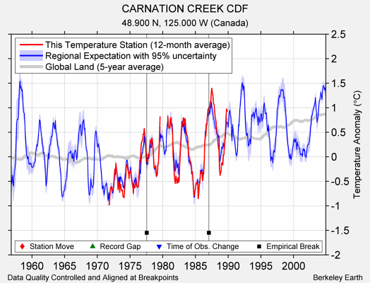 CARNATION CREEK CDF comparison to regional expectation