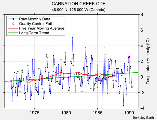 CARNATION CREEK CDF Raw Mean Temperature