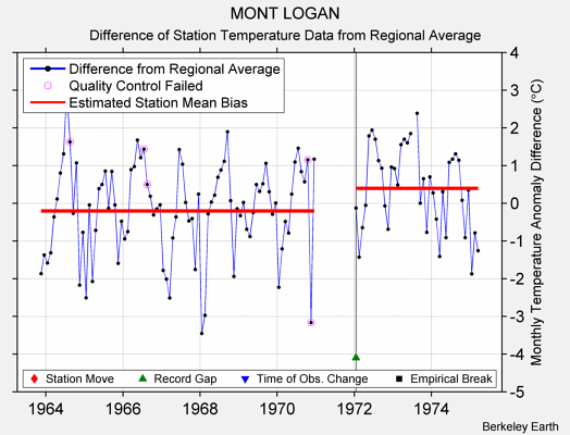 MONT LOGAN difference from regional expectation