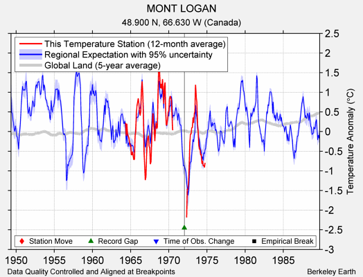 MONT LOGAN comparison to regional expectation