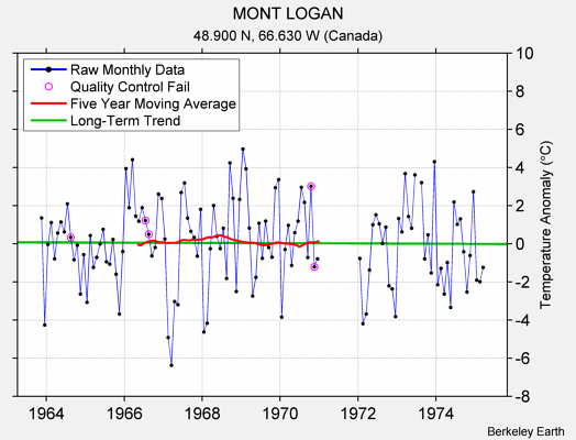 MONT LOGAN Raw Mean Temperature