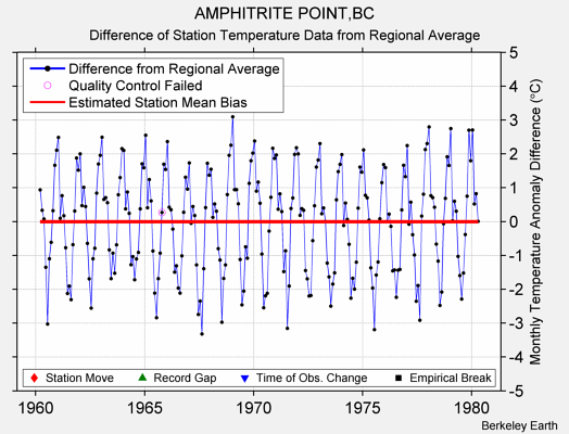 AMPHITRITE POINT,BC difference from regional expectation