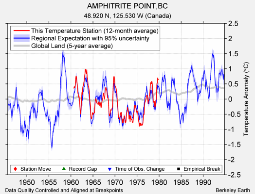 AMPHITRITE POINT,BC comparison to regional expectation